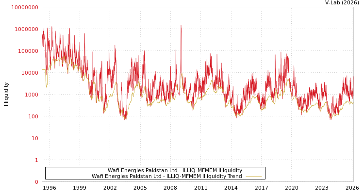 graph of Wafi Energies Pakistan Ltd ILLIQ-MFMEM
