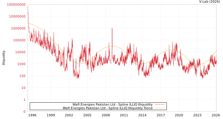 graph of Wafi Energies Pakistan Ltd ILLIQ-SMEM