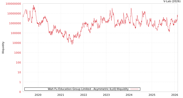 graph of Wah Fu Education Group Limited ILLIQ-AMEM