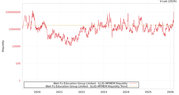 graph of Wah Fu Education Group Limited ILLIQ-MFMEM
