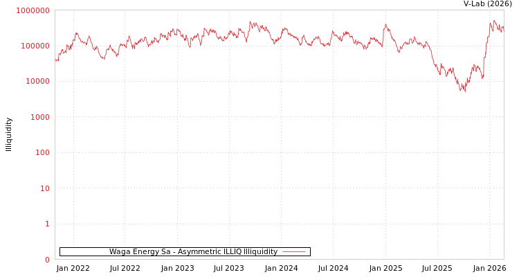 graph of Waga Energy Sa ILLIQ-AMEM