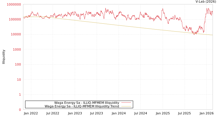 graph of Waga Energy Sa ILLIQ-MFMEM