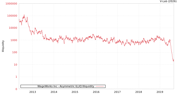 graph of WageWorks Inc ILLIQ-AMEM