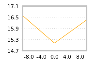 Impact of return on liquidity tomorrow