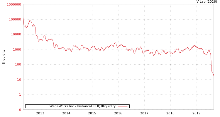 graph of WageWorks Inc ILLIQ-HIST