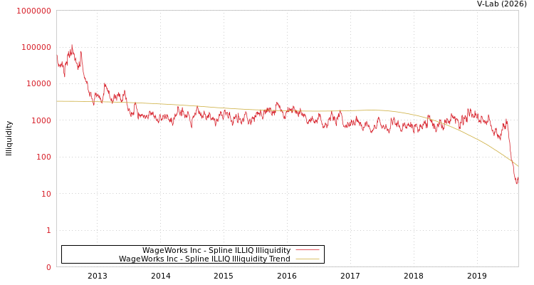 graph of WageWorks Inc ILLIQ-SMEM