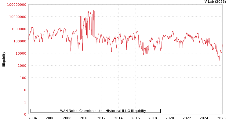 graph of WAH Nobel Chemicals Ltd ILLIQ-HIST
