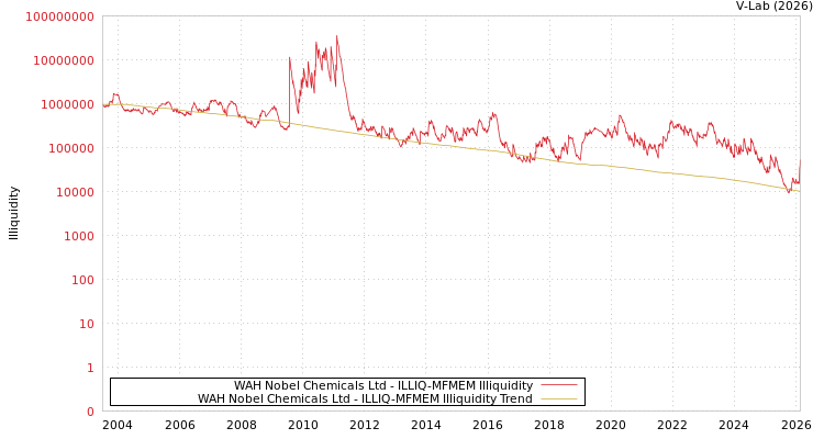 graph of WAH Nobel Chemicals Ltd ILLIQ-MFMEM