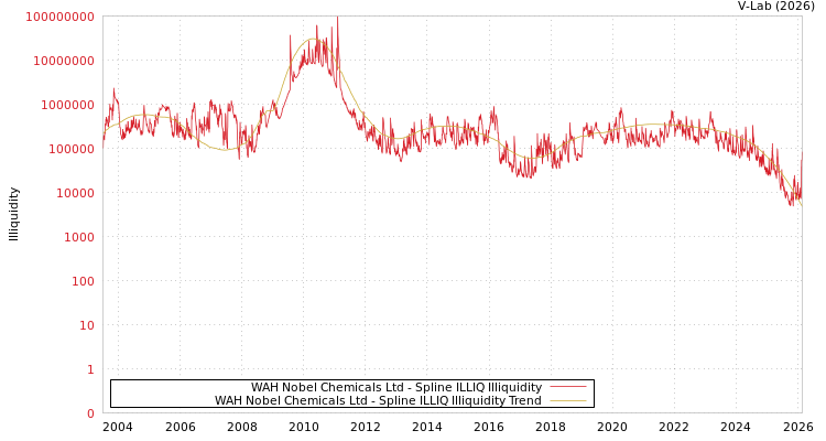 graph of WAH Nobel Chemicals Ltd ILLIQ-SMEM