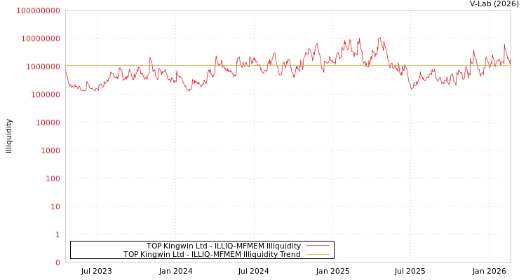 graph of TOP Kingwin Ltd ILLIQ-MFMEM