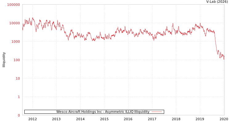 graph of Wesco Aircraft Holdings Inc ILLIQ-AMEM