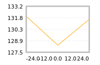 Impact of return on liquidity tomorrow