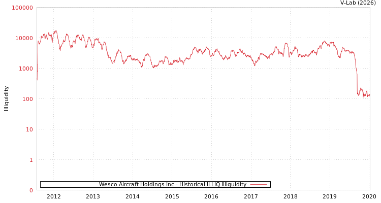 graph of Wesco Aircraft Holdings Inc ILLIQ-HIST