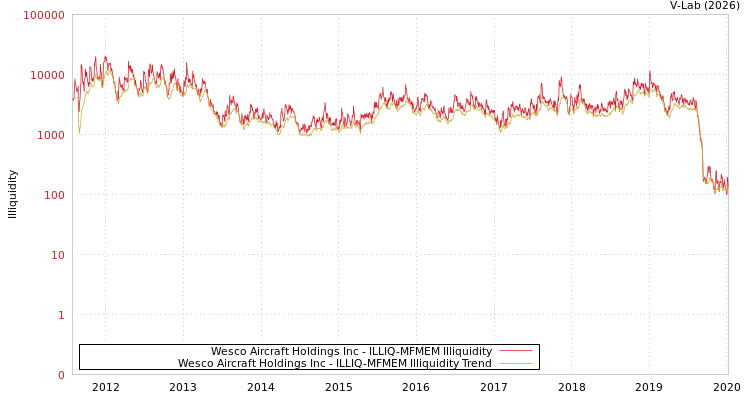 graph of Wesco Aircraft Holdings Inc ILLIQ-MFMEM
