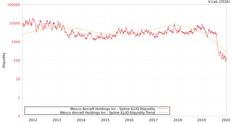 graph of Wesco Aircraft Holdings Inc ILLIQ-SMEM