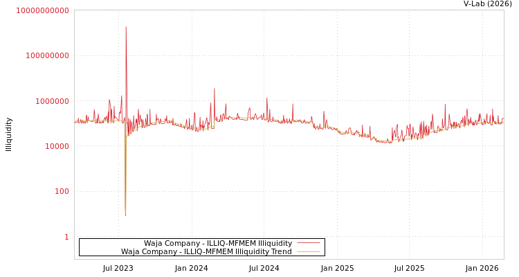 graph of Waja Company ILLIQ-MFMEM
