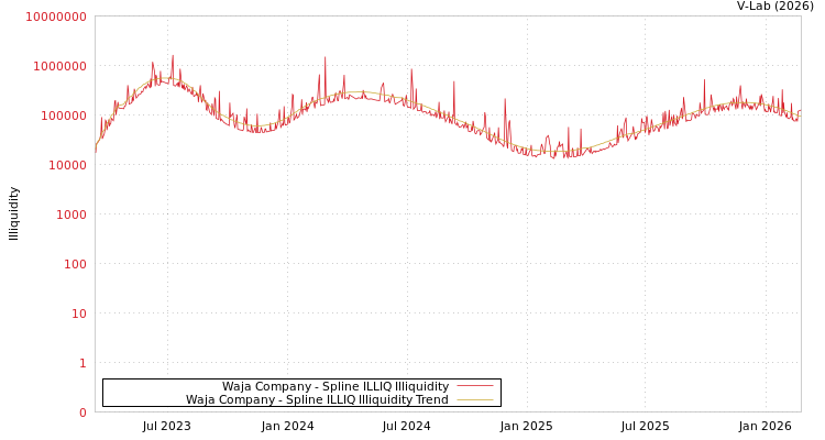 graph of Waja Company ILLIQ-SMEM