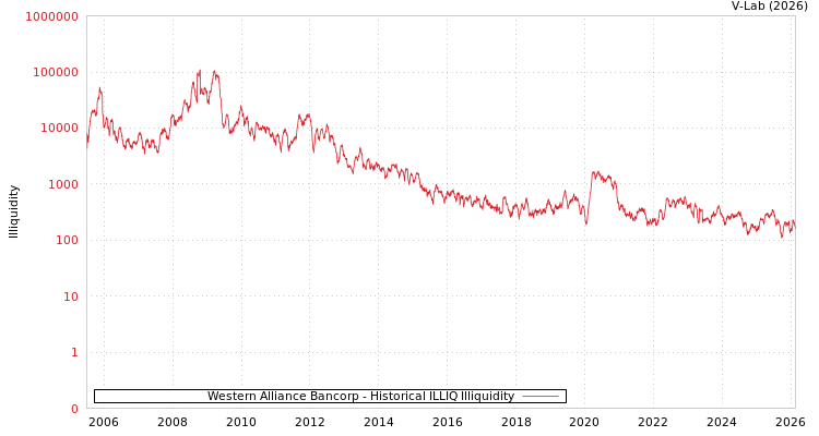graph of Western Alliance Bancorp ILLIQ-HIST