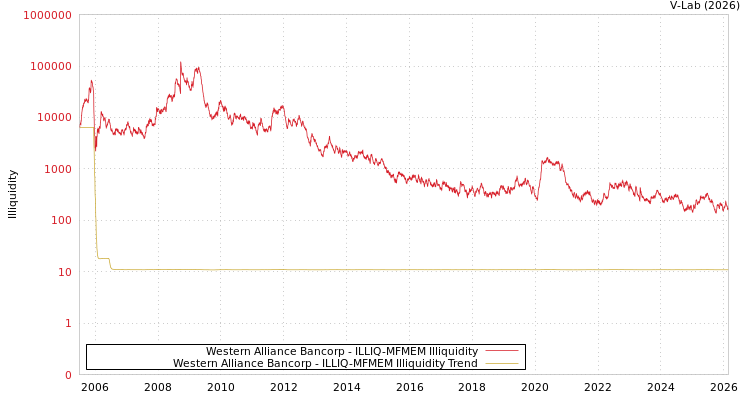 graph of Western Alliance Bancorp ILLIQ-MFMEM