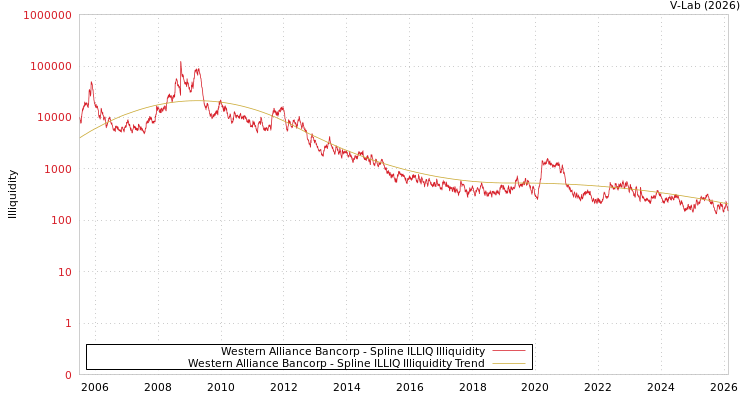 graph of Western Alliance Bancorp ILLIQ-SMEM