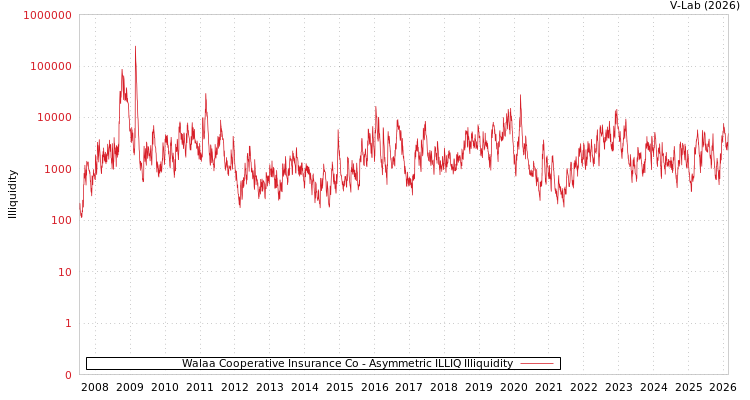 graph of Walaa Cooperative Insurance Co ILLIQ-AMEM