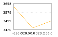 Impact of return on liquidity tomorrow