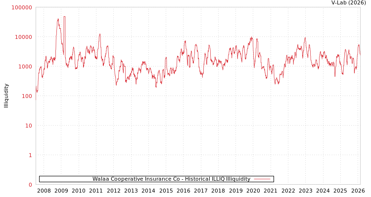 graph of Walaa Cooperative Insurance Co ILLIQ-HIST