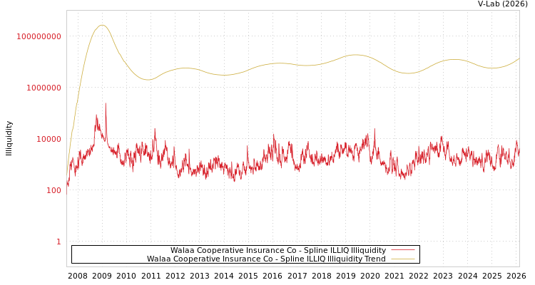 graph of Walaa Cooperative Insurance Co ILLIQ-SMEM