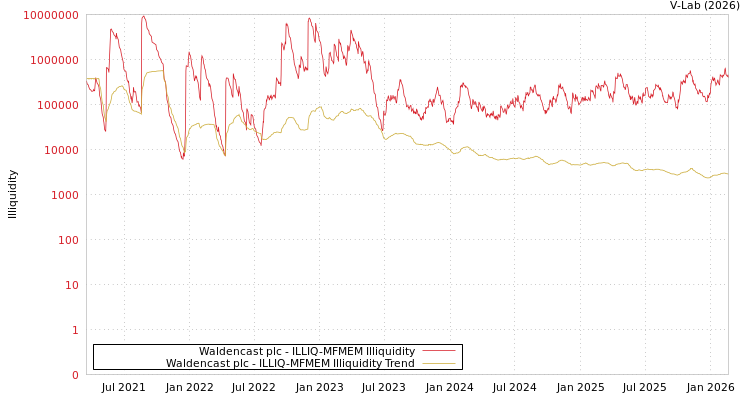 graph of Waldencast plc ILLIQ-MFMEM