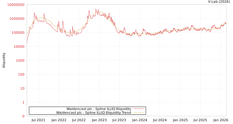graph of Waldencast plc ILLIQ-SMEM