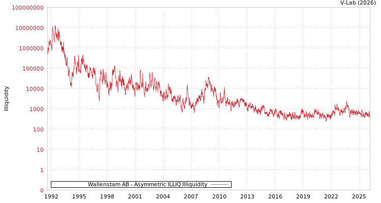 graph of Wallenstam AB ILLIQ-AMEM