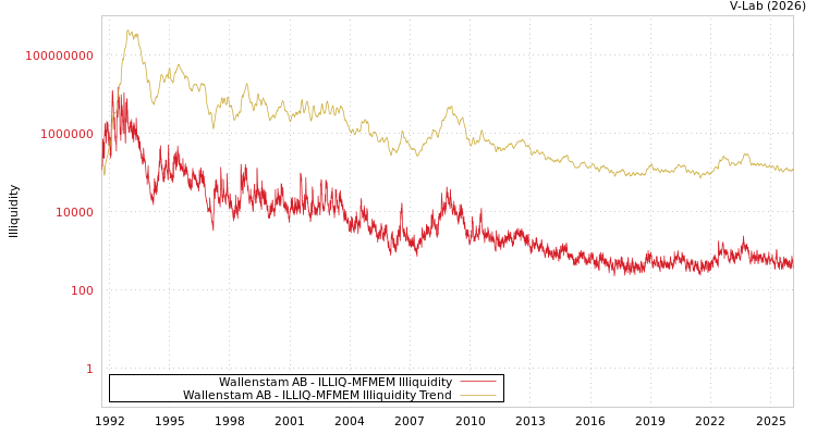 graph of Wallenstam AB ILLIQ-MFMEM