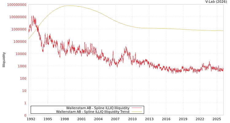 graph of Wallenstam AB ILLIQ-SMEM