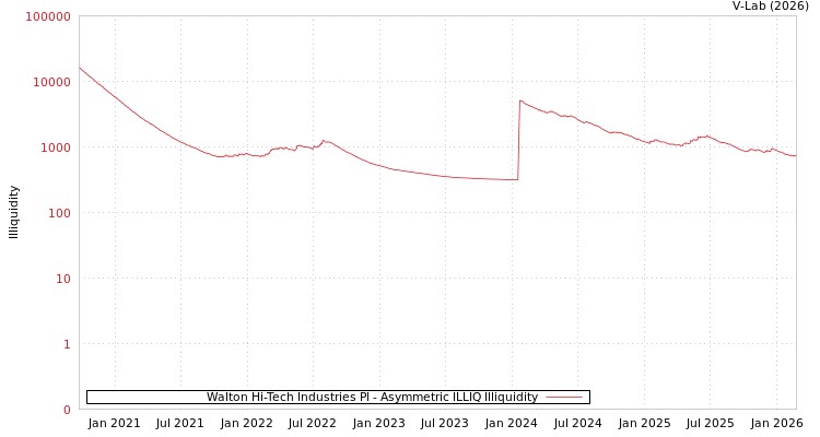 graph of Walton Hi-Tech Industries Pl ILLIQ-AMEM