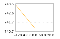 Impact of return on liquidity tomorrow