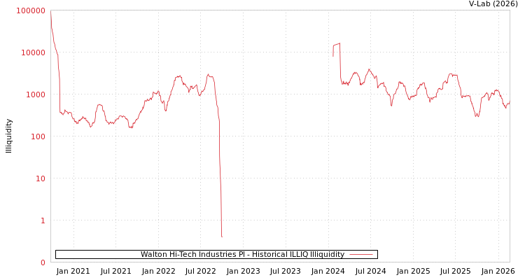 graph of Walton Hi-Tech Industries Pl ILLIQ-HIST