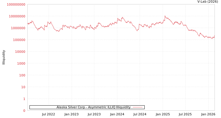 graph of Alaska Silver Corp ILLIQ-AMEM