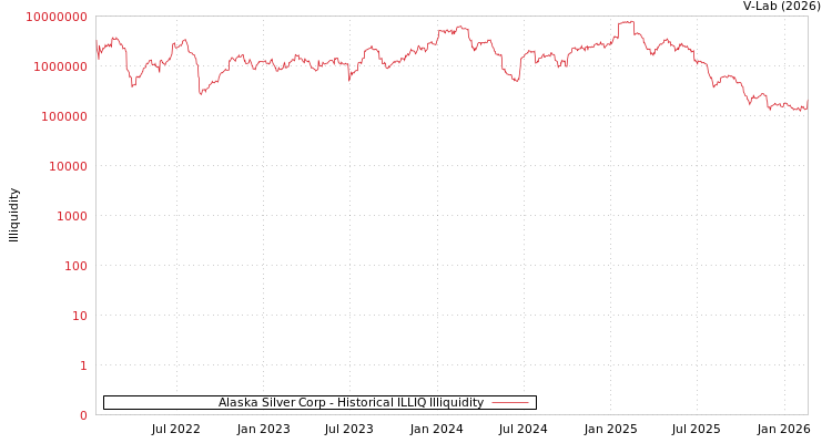 graph of Alaska Silver Corp ILLIQ-HIST