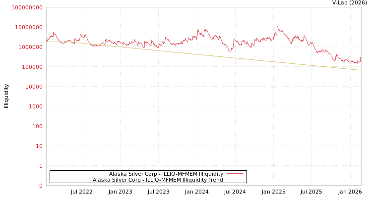graph of Alaska Silver Corp ILLIQ-MFMEM