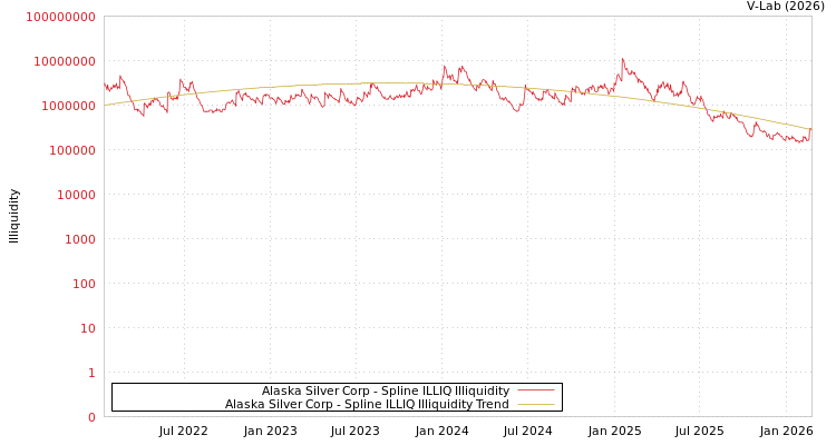 graph of Alaska Silver Corp ILLIQ-SMEM