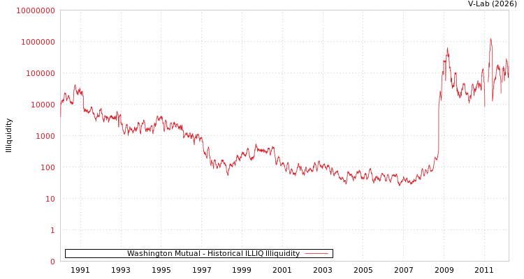 graph of Washington Mutual ILLIQ-HIST