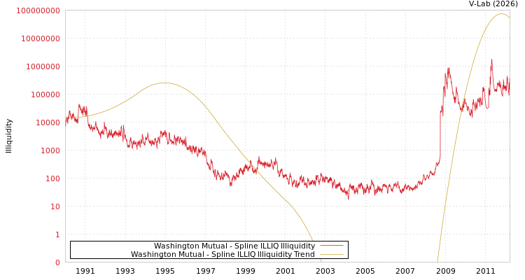 graph of Washington Mutual ILLIQ-SMEM