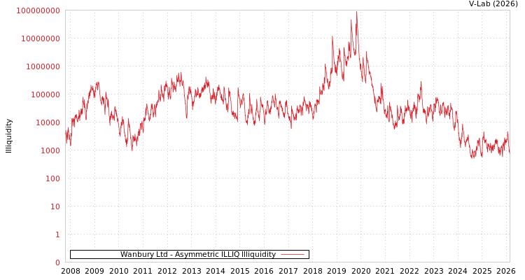 graph of Wanbury Ltd ILLIQ-AMEM