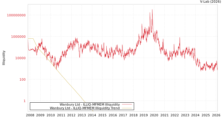 graph of Wanbury Ltd ILLIQ-MFMEM