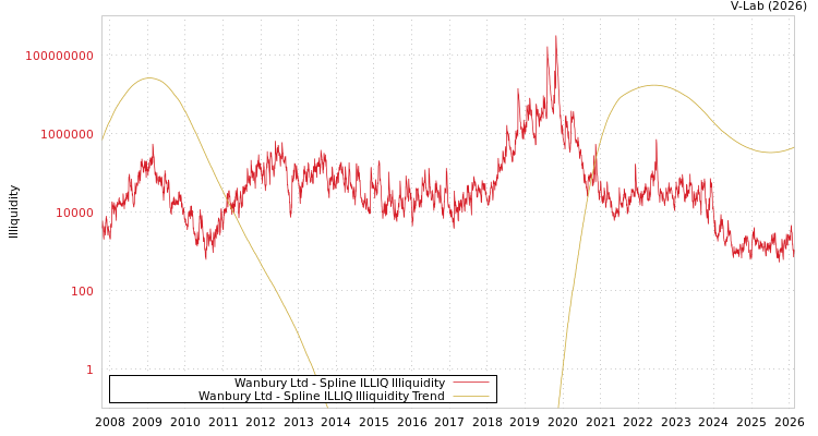 graph of Wanbury Ltd ILLIQ-SMEM