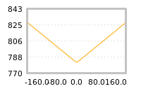 Impact of return on liquidity tomorrow