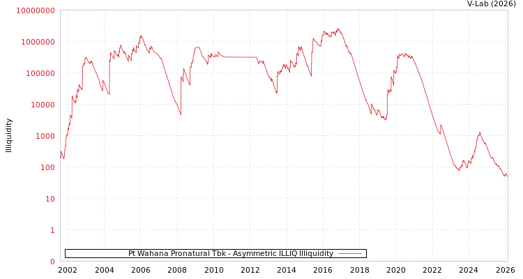 graph of Pt Wahana Pronatural Tbk ILLIQ-AMEM