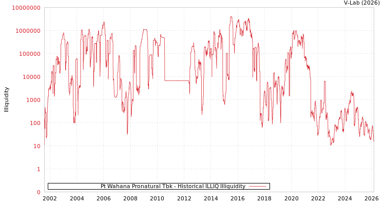 graph of Pt Wahana Pronatural Tbk ILLIQ-HIST