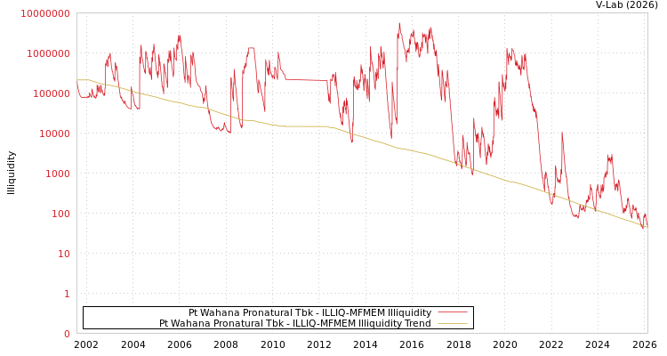 graph of Pt Wahana Pronatural Tbk ILLIQ-MFMEM