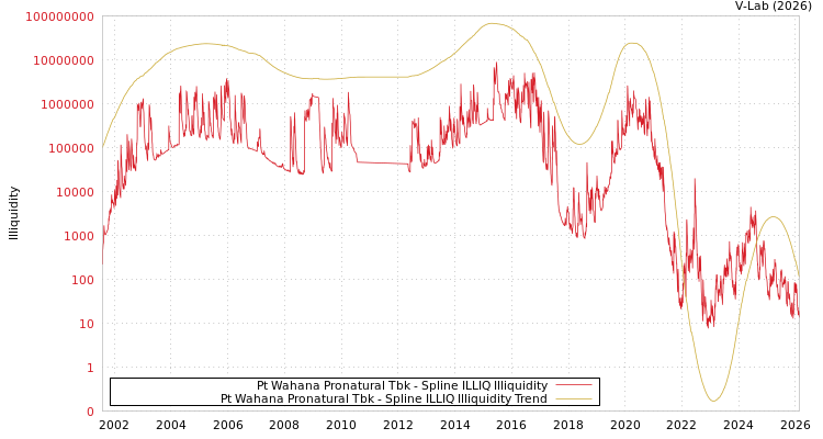 graph of Pt Wahana Pronatural Tbk ILLIQ-SMEM